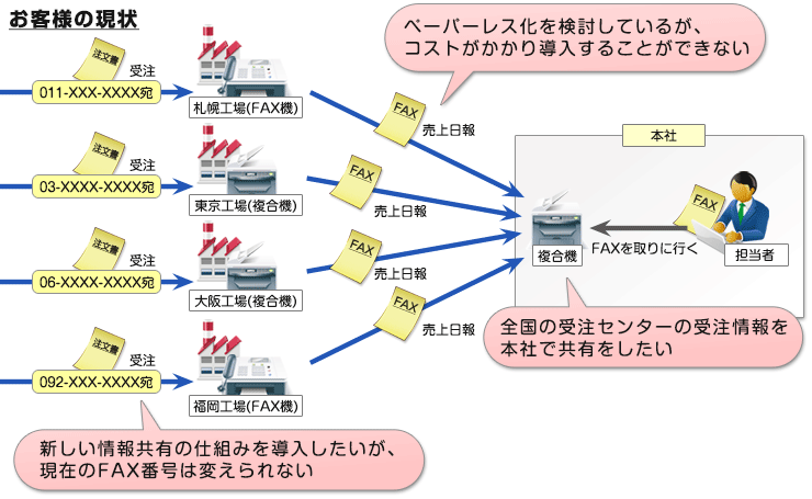 受注情報が全国に分散していて、本社での情報共有にお悩みではありませんか?