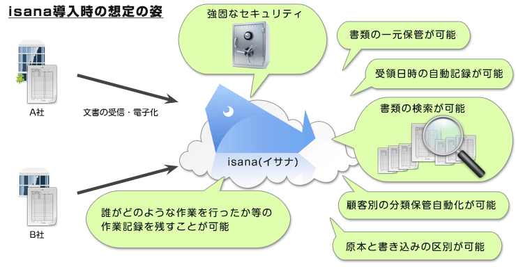 「内部統制の強化」と「業務効率化」を低コストで、ペーパーレスで、クラウドで実現します