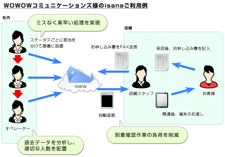 WOWOWコミュニケーションズ様のisana導入例