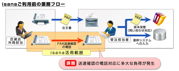 FAXの送達確認の電話対応にお困りではありませんか?
