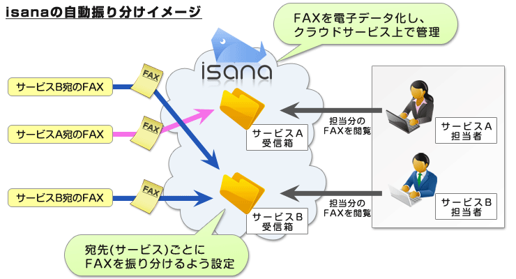 サービスごとに自動振り分けし 手作業の仕分け負荷を削減 受注センターのためのクラウドfax Isana イサナ