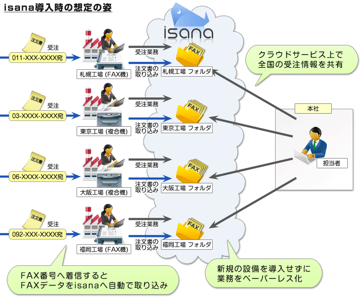 全国に受注センターをお持ちの企業様へのご提案 受注センターのためのクラウドfax Isana イサナ