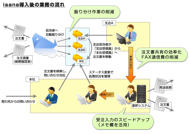 クラウドを活用すれば拠点間のFAX共有が実現できます。