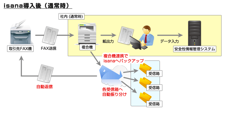 通常時のisana活用イメージ