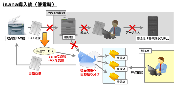 停電時のisana活用イメージ