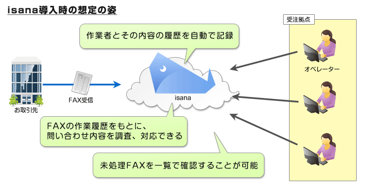 isanaを利用することで、FAX処理の進捗管理や履歴管理が可能になります。