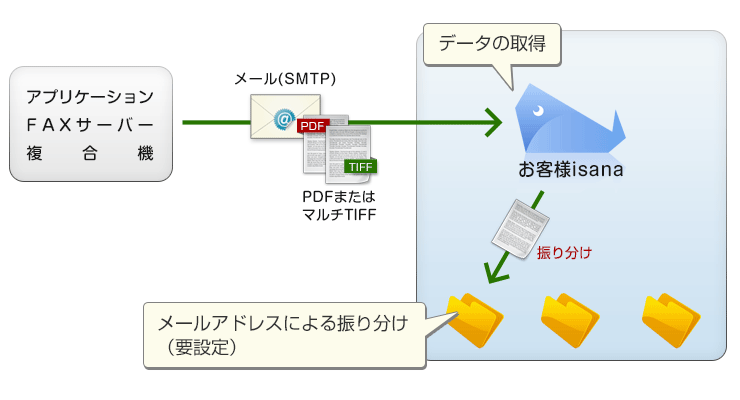isanaのメール接続概要図