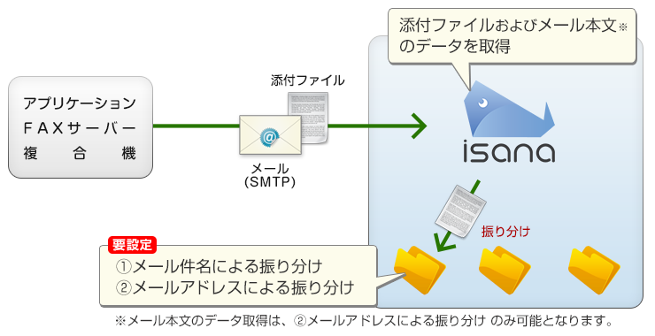 isanaのメール接続概要図