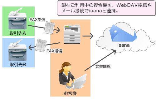 構成別の参考価格 受注センターのためのクラウドfax Isana イサナ