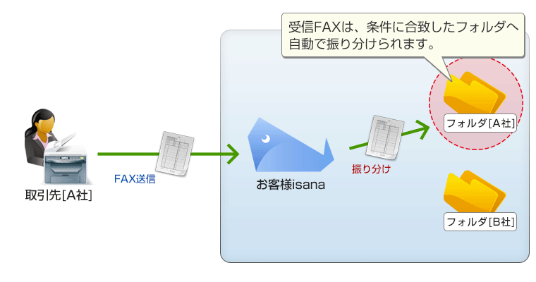 FAXの自動振り分け