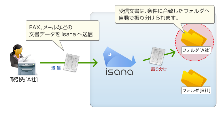 機能紹介 自動振り分け 受注センターのためのクラウドfax Isana イサナ