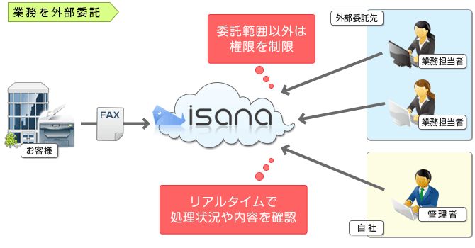isanaでFAX受注のアウトソーシングもセキュアで効率的に実現