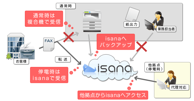 isanaで停電や災害時でも継続して事業を進めることが可能